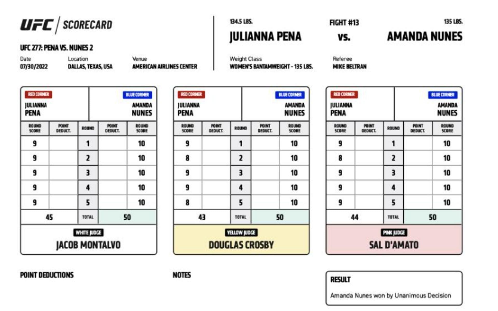 The official score card for the fight [Image via ufc.com]