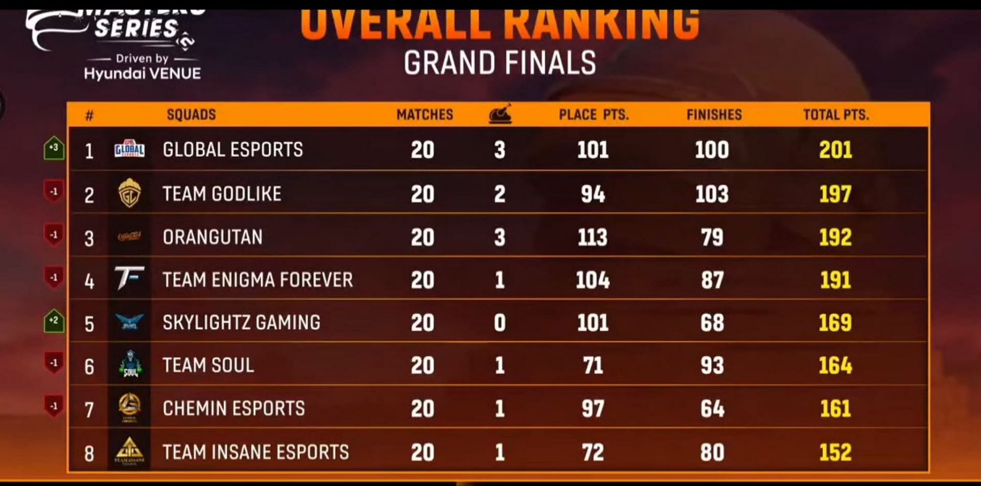 Standings from BGMI Masters Series Grand Finals (Image via Loco)