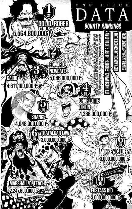 10 Highest Bounties After The Land Of Wano Arc In One Piece