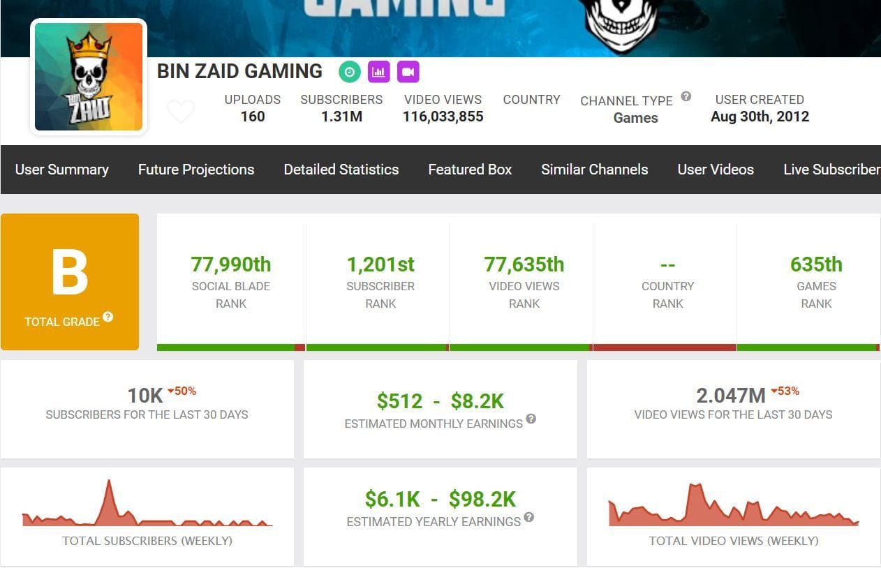 Bin Zaid Gaming’s Free Fire MAX ID, stats, K/D ratio, Headshots, and YouTube in July 2022