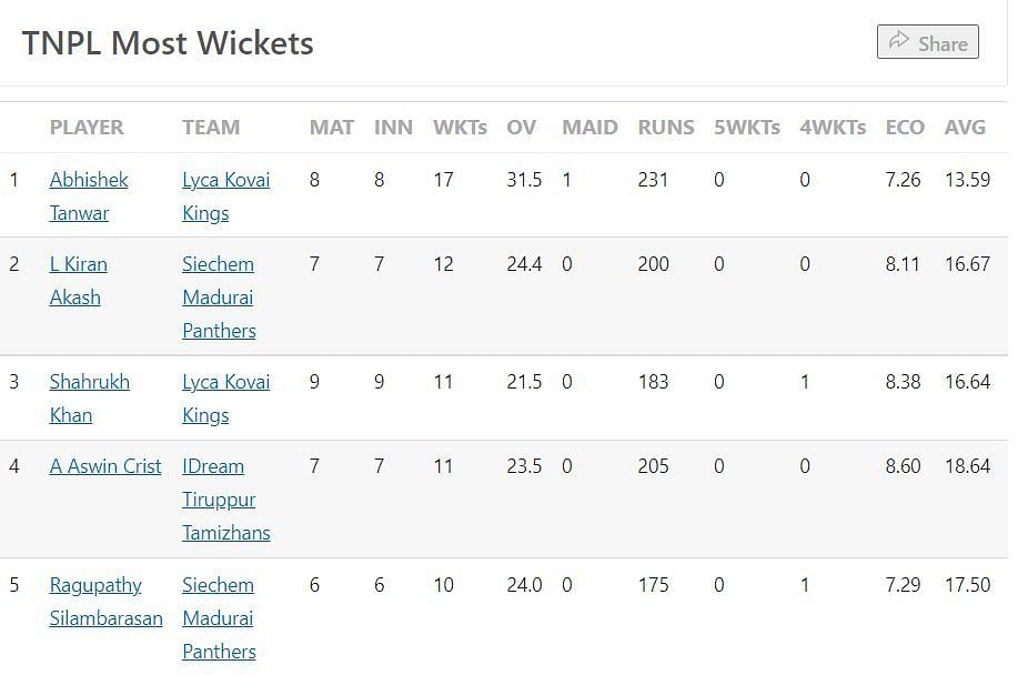 Wickets chart after the conclusion of Qualifier 2