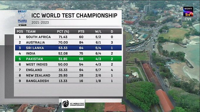 SL vs PAK 2022: ICC World Test Championship points table (updated) as on  July 28
