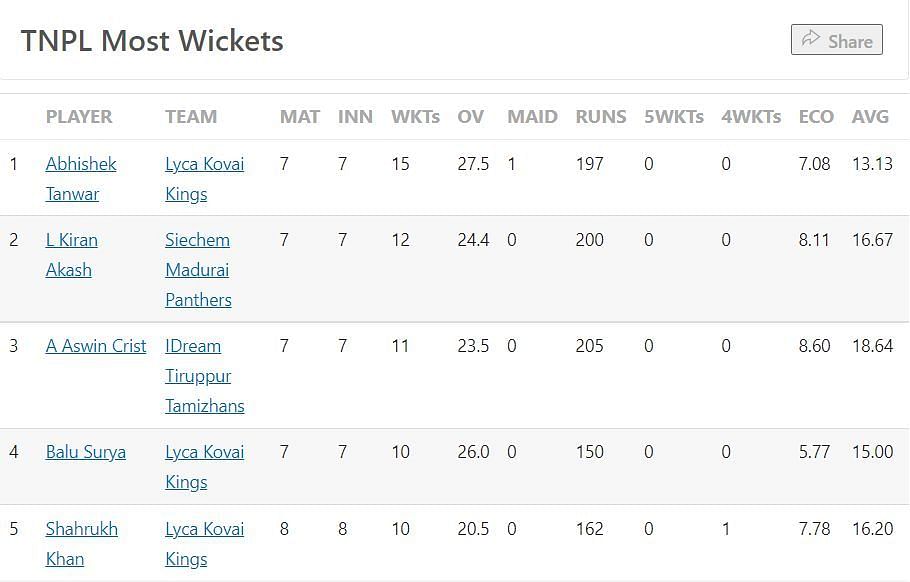 Most Wickets Table after the conclusion of Qualifier 1