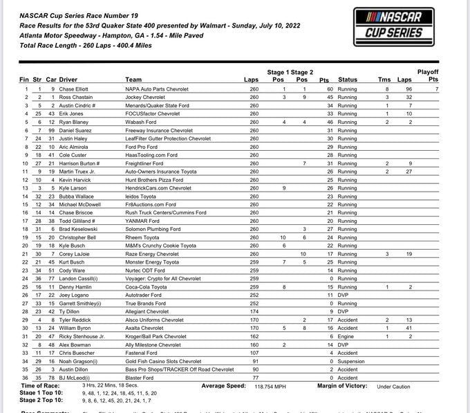 NASCAR 2022 Final results for the Quaker State 400 at Atlanta Motor