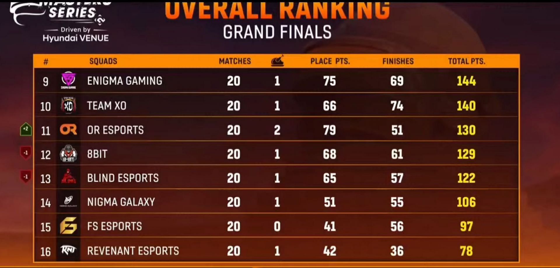 OR Esports finished 11th in the Grand Finals (Image via loco)