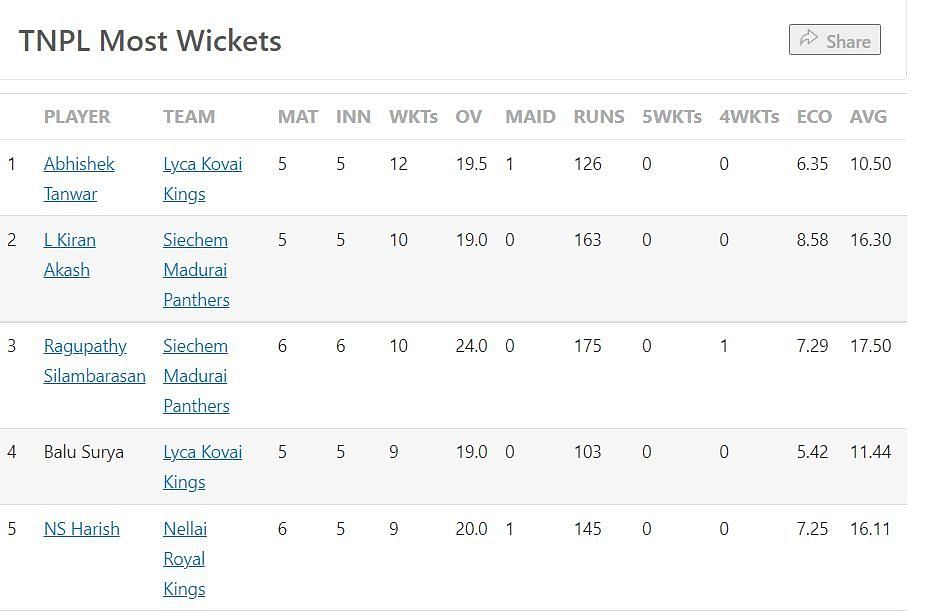 Tabel wicket terbanyak setelah pertandingan 24