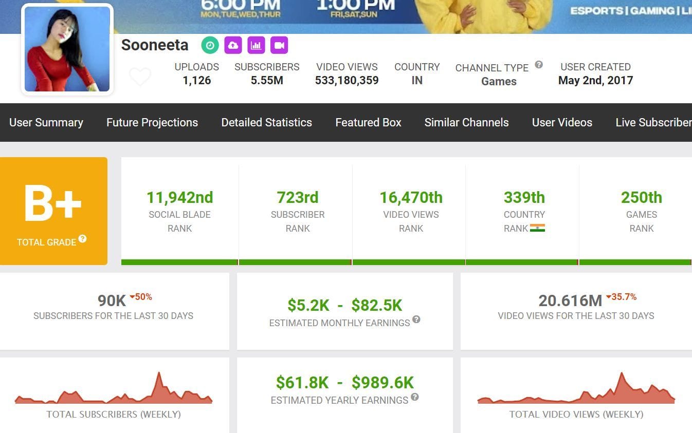 Sooneeta's income from YouTube (Image via Social Blade)
