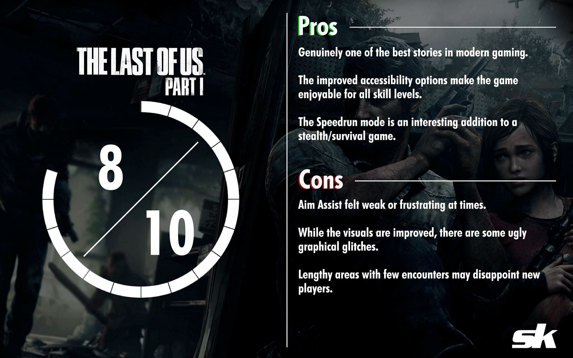While The Last of Us Part 1's cost is high, it is an enjoyable experience (Image via Sportskeeda)