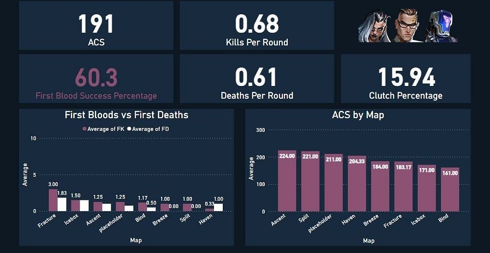 d4v41&#039;s individual stats ahead of Champions 2022 (Image via Twitter/VoxizeVAL)