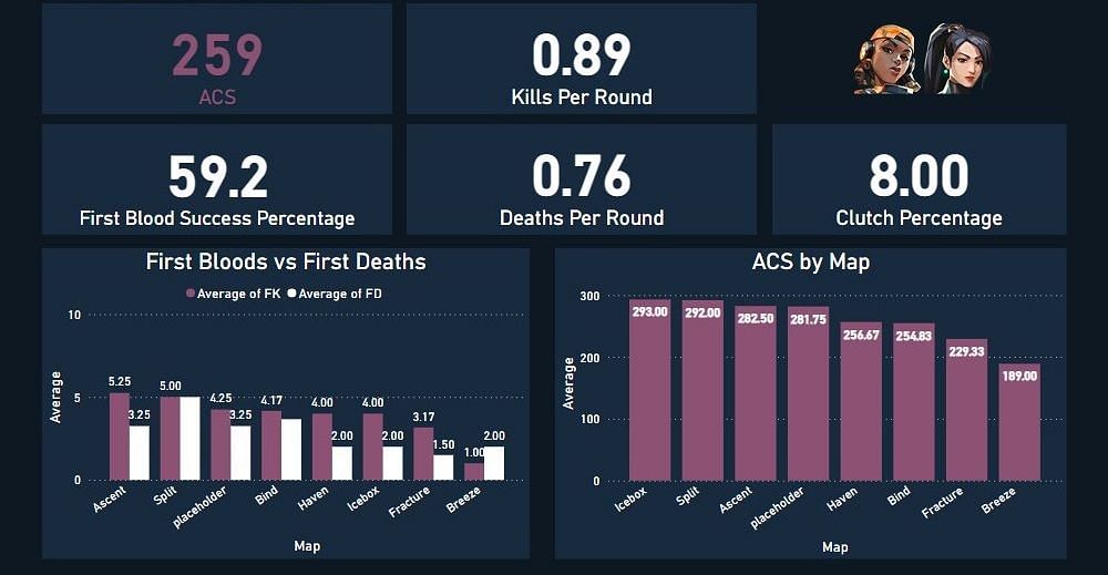 Jinggg&#039;s individual stats ahead of Champions 2022 (Image via Twitter/VoxizeVAL)