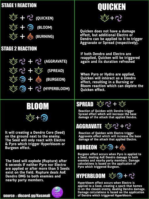 Every Dendro elemental reaction in Genshin Impact (August 2022)