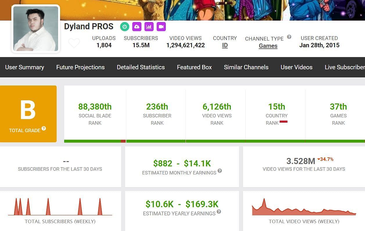 Details regarding the monthly income of Dyland PROS (Image via Social Blade)