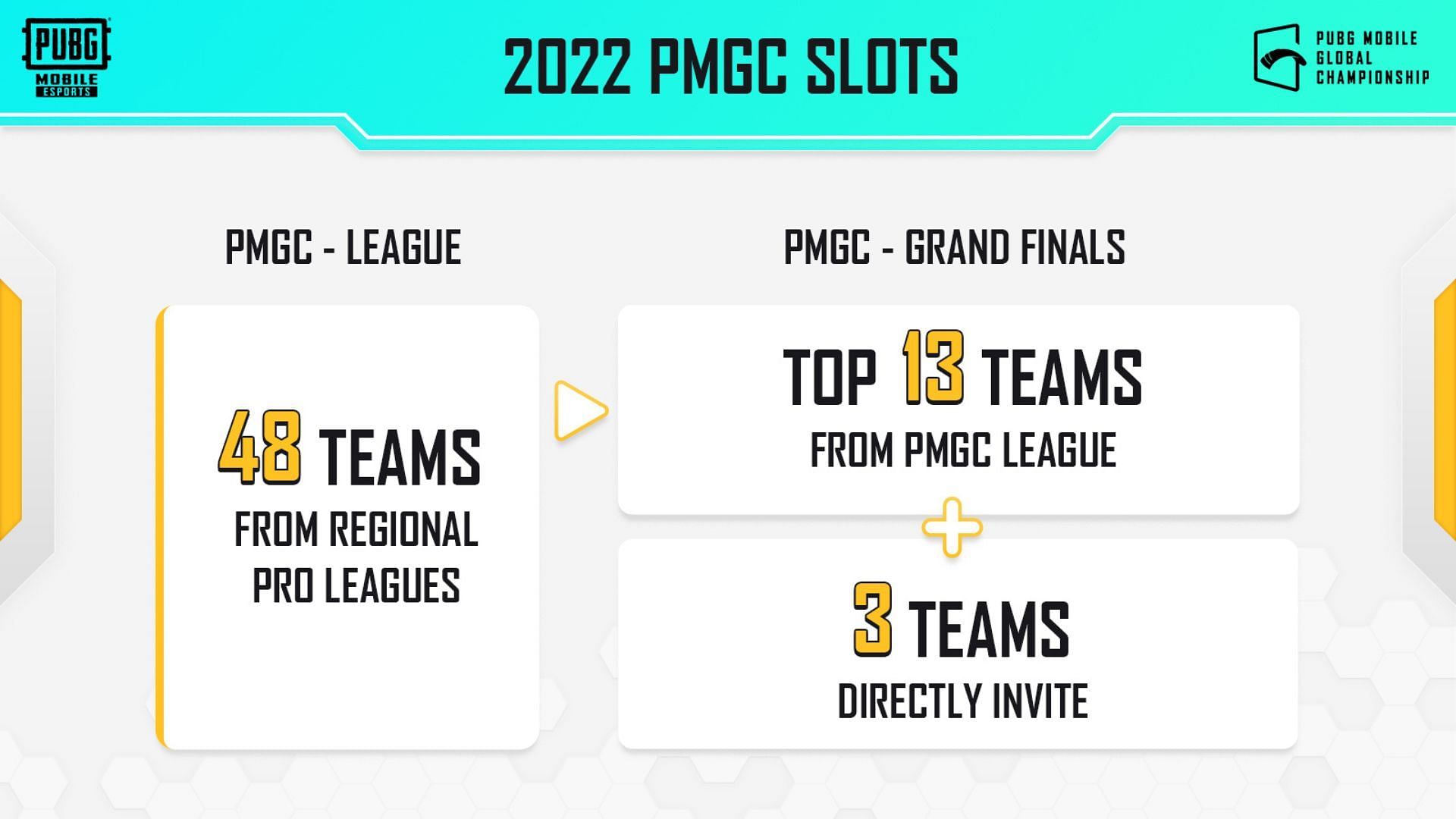 PMGC 2022 League and Finals slots (Image via Tencent)