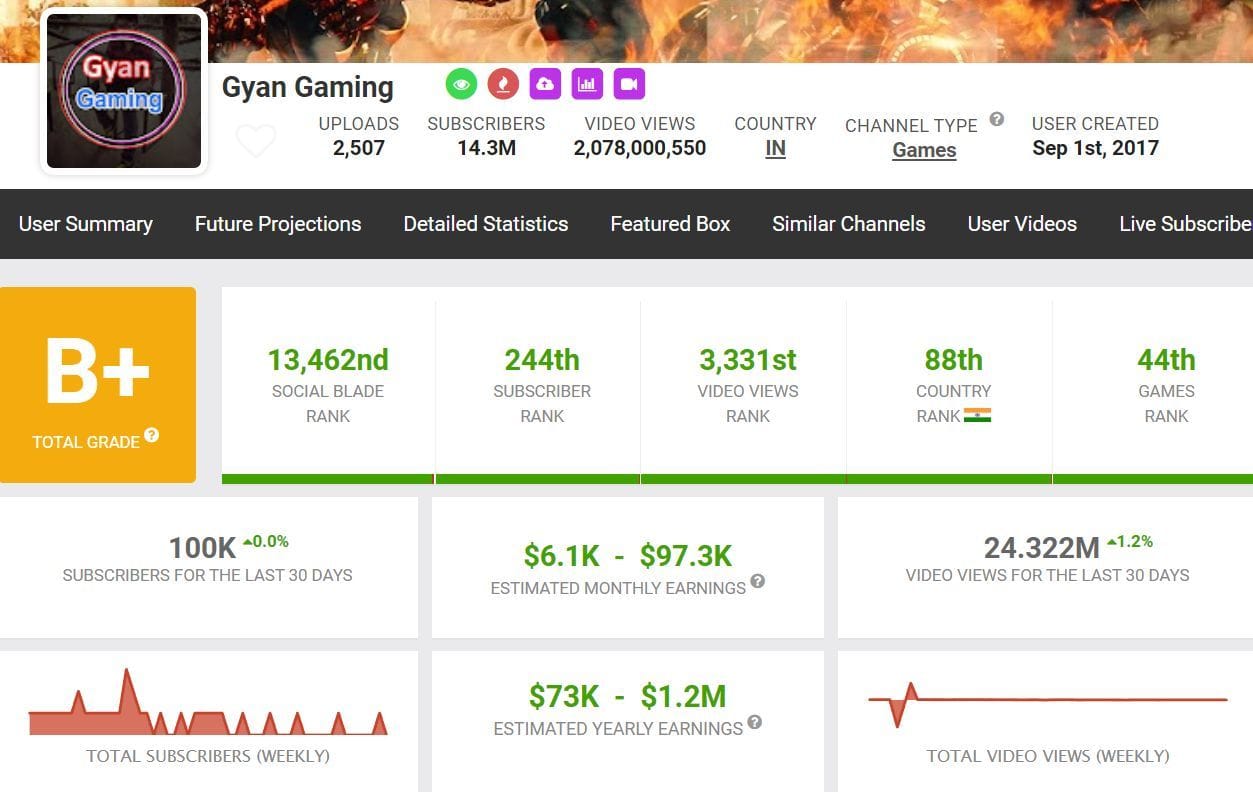 Details about Gyan Gaming's earnings from his channel (Image via Social Blade)