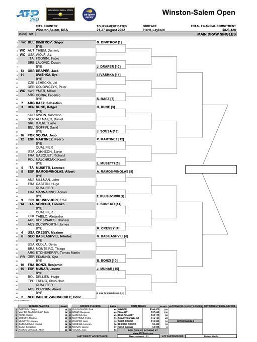 WinstonSalem Open 2022 Men's draw, schedule, players, prize money