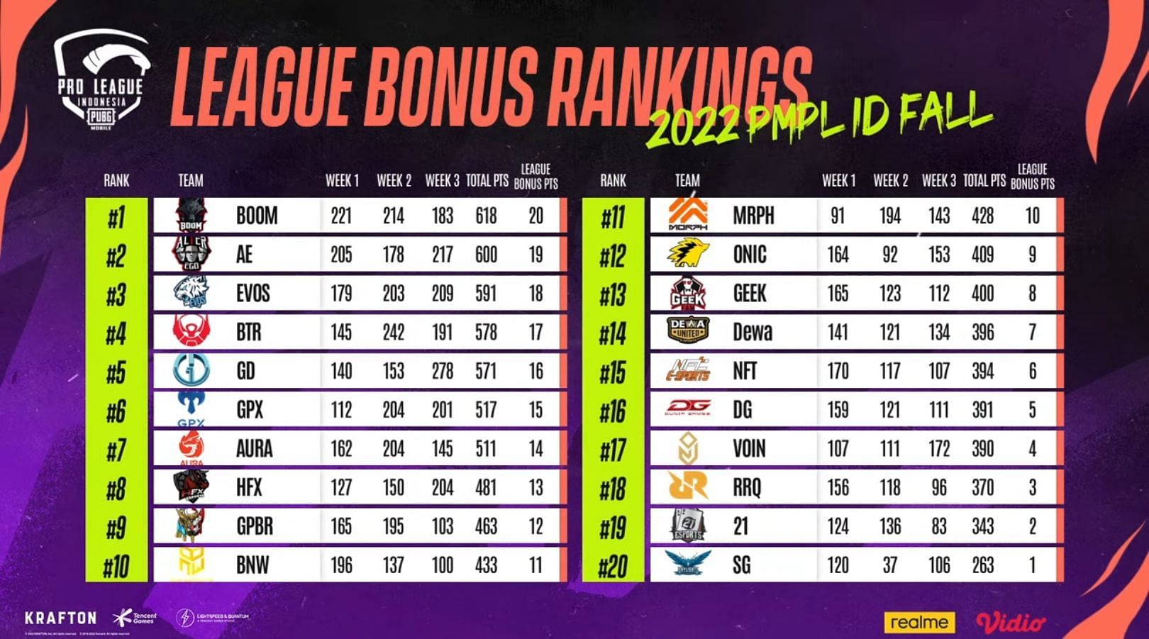 Overall standings of PMPL Indonesia Fall League (Image via PUBG Mobile)