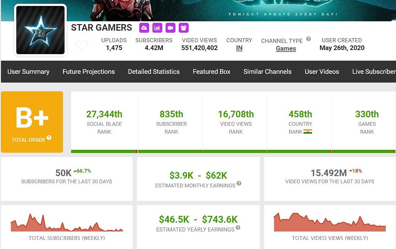 Star Gamers' income from YouTube (Image via Social Blade)