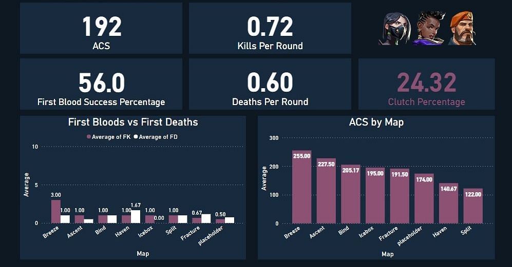 mindfreak&#039;s individual stats ahead of Champions 2022 (Image via Twitter/VoxizeVAL)