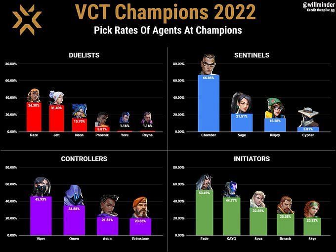 Pick rates of all Valorant Agents at VCT Champions 2022 Istanbul