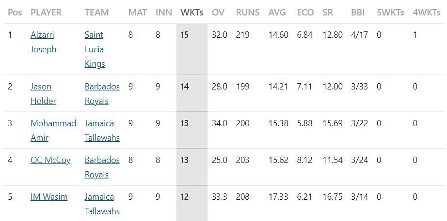 Most Wickets List After Match 26