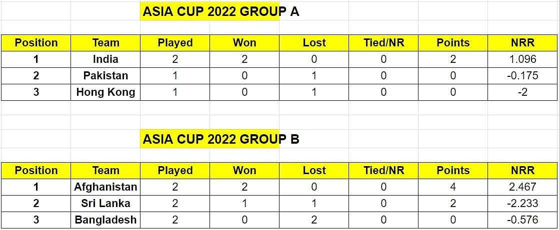 Asia Cup 2022 points table: Updated standings after Bangladesh vs Sri ...