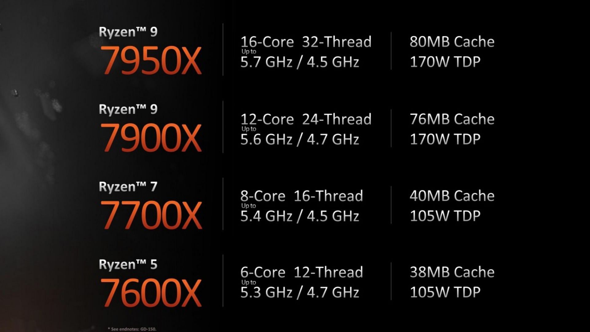 An overview of the upcoming Ryzen 7000 series (Image via AMD)
