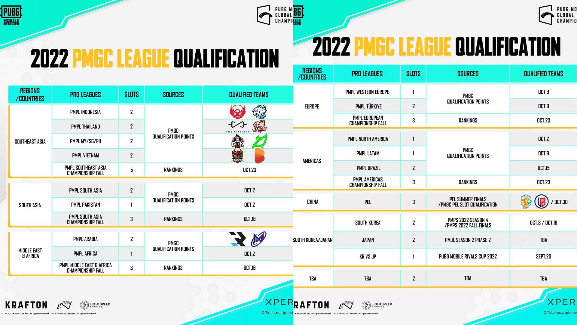 Processus De Qualification 2022 Global Championship League (Image Via Sportskeeda)