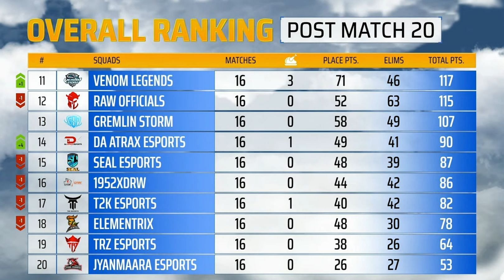 Bottom 20 teams&#039; standings after PMPL Week 2 Day 4 (Image via PUBG Mobile)