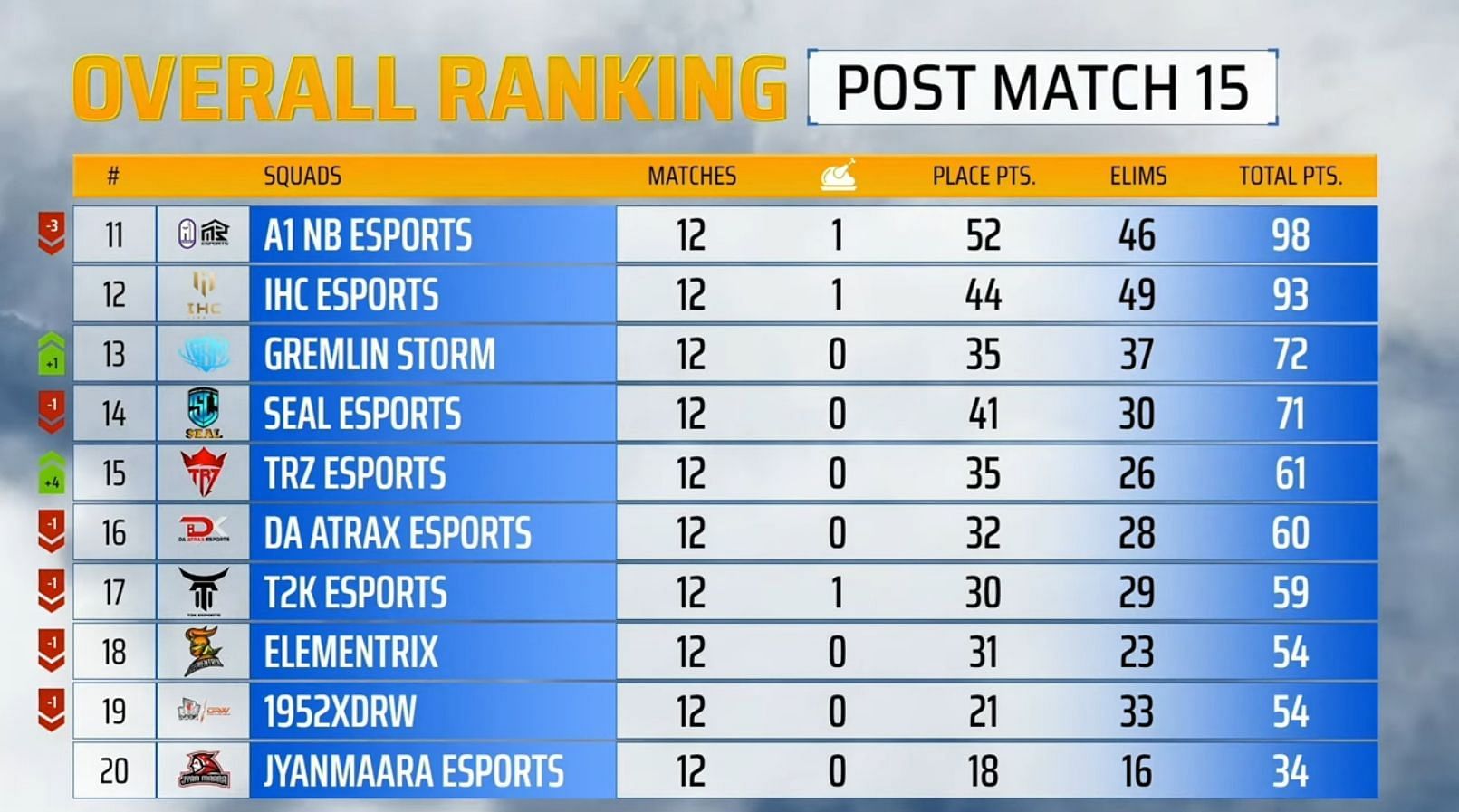 Overall rankings after PMPL Day 3 (Image via PUBG Mobile)