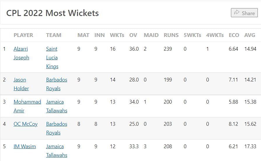 Most Wickets list after Match 28