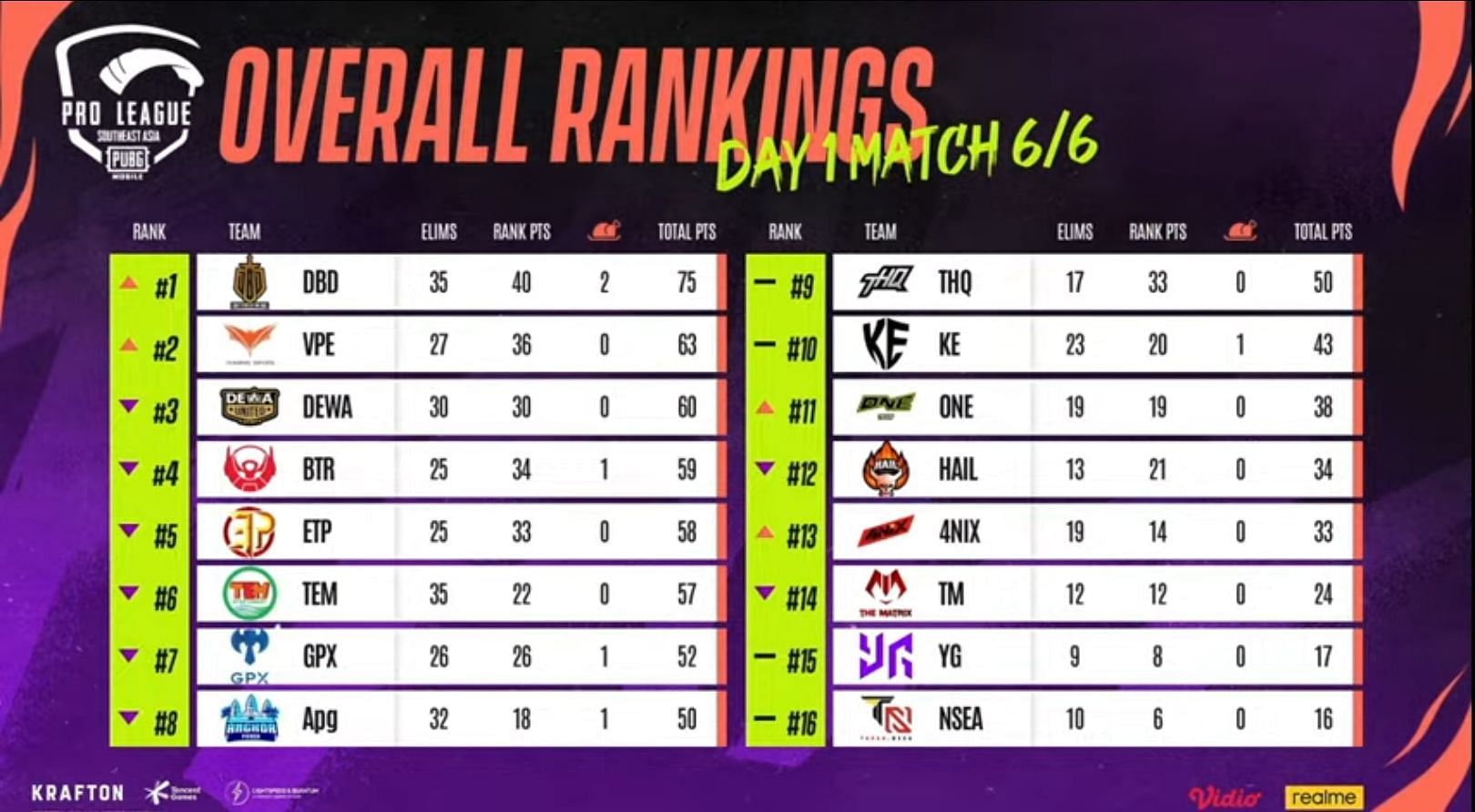 PMPL SEA Play-Ins Day 1 overall standings (Image via PUBG Mobile)