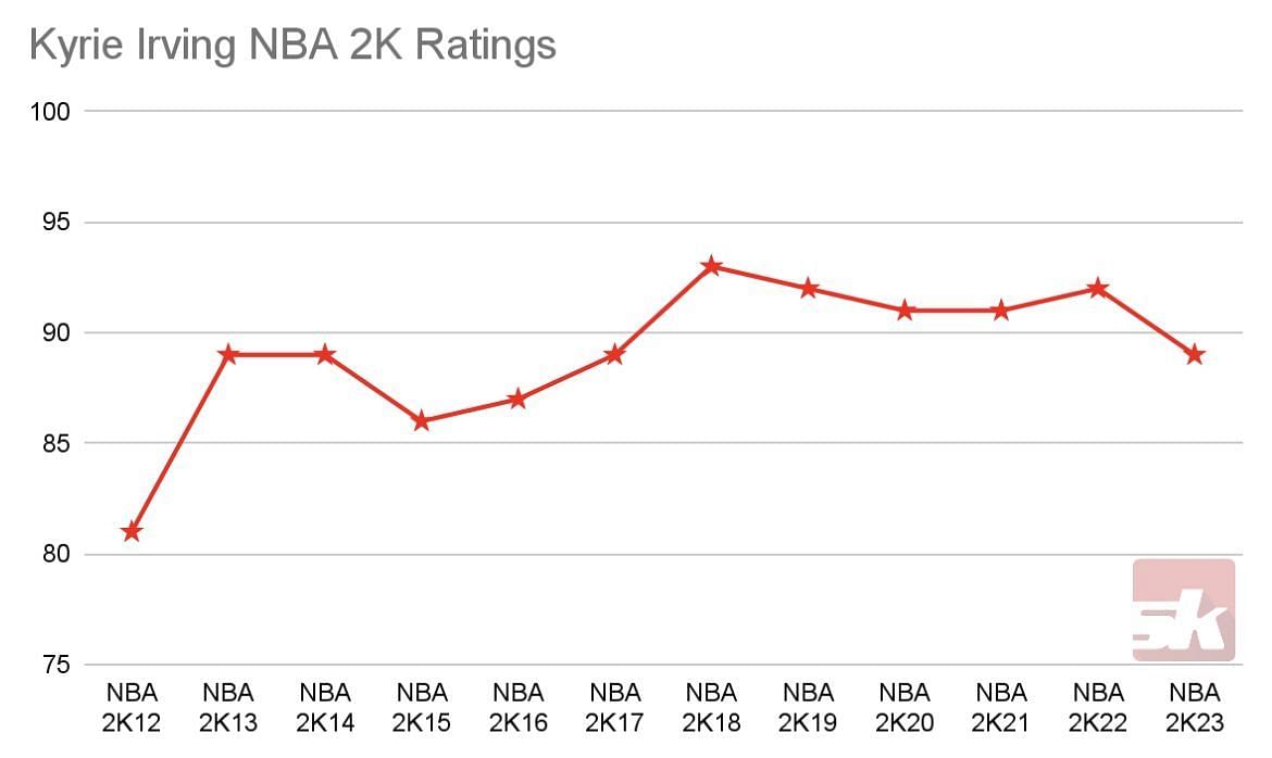 Kyrie Irving&#039;s NBA 2K Ratings over the years