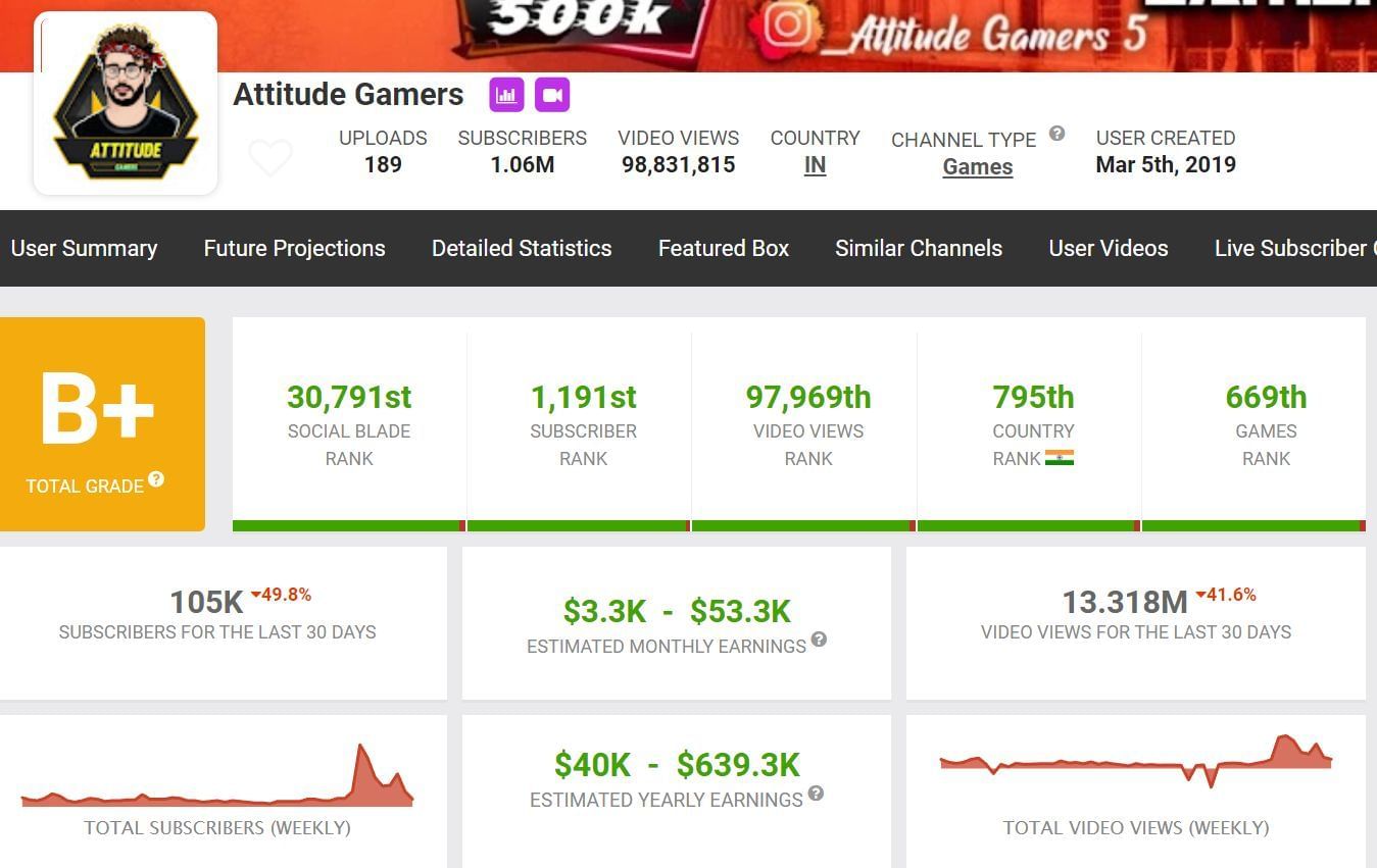 Attitude Gamers' income from his main YouTube channel (Image via Social Blade)