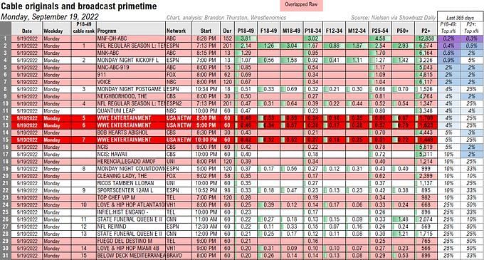 How Did WWE RAW Rate Against Two NFL Games On Monday how-did-wwe-raw-rate-against-two-nfl-games-on-monday