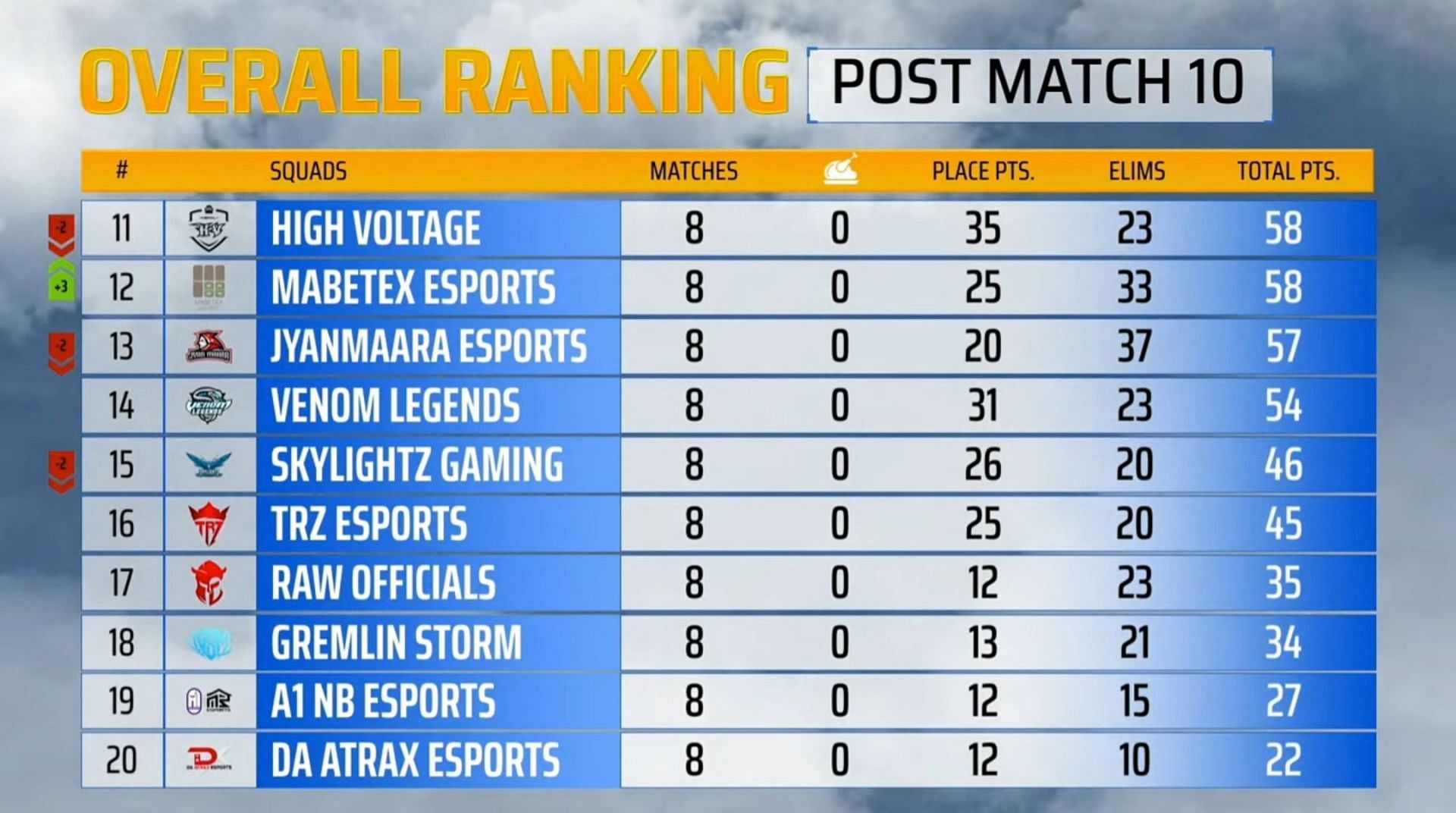 Skylightz Gaming placed 15th spot after PMPL Day 2 (Image via PUBG Mobile)