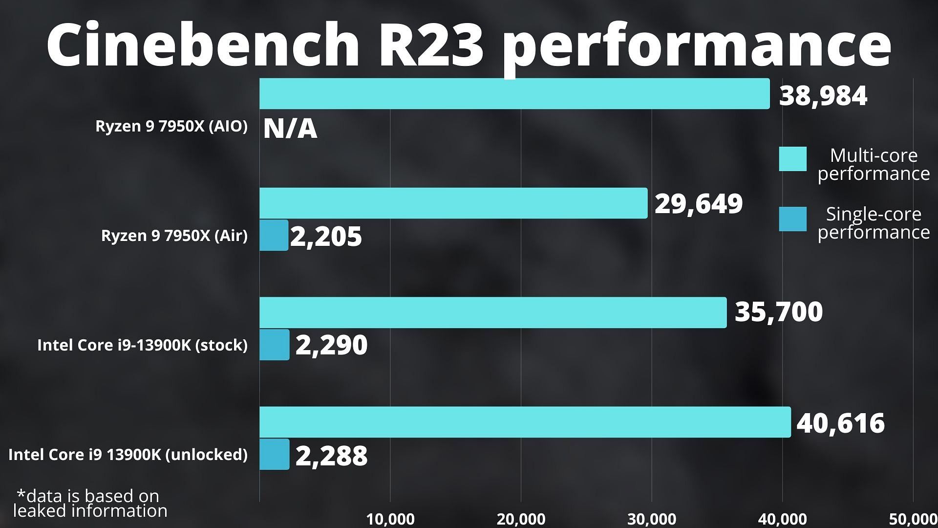 Intel 13th Gen Raptor Lake is better than AMD Ryzen 7000