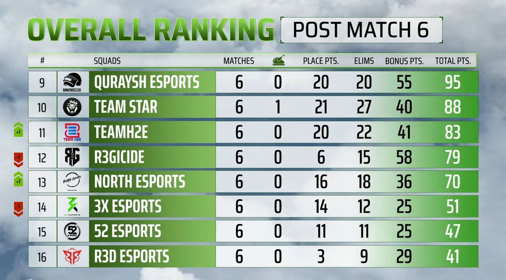 PMPL Fall Finals Day 1 Overall rankings (Image via PUBG Mobile)