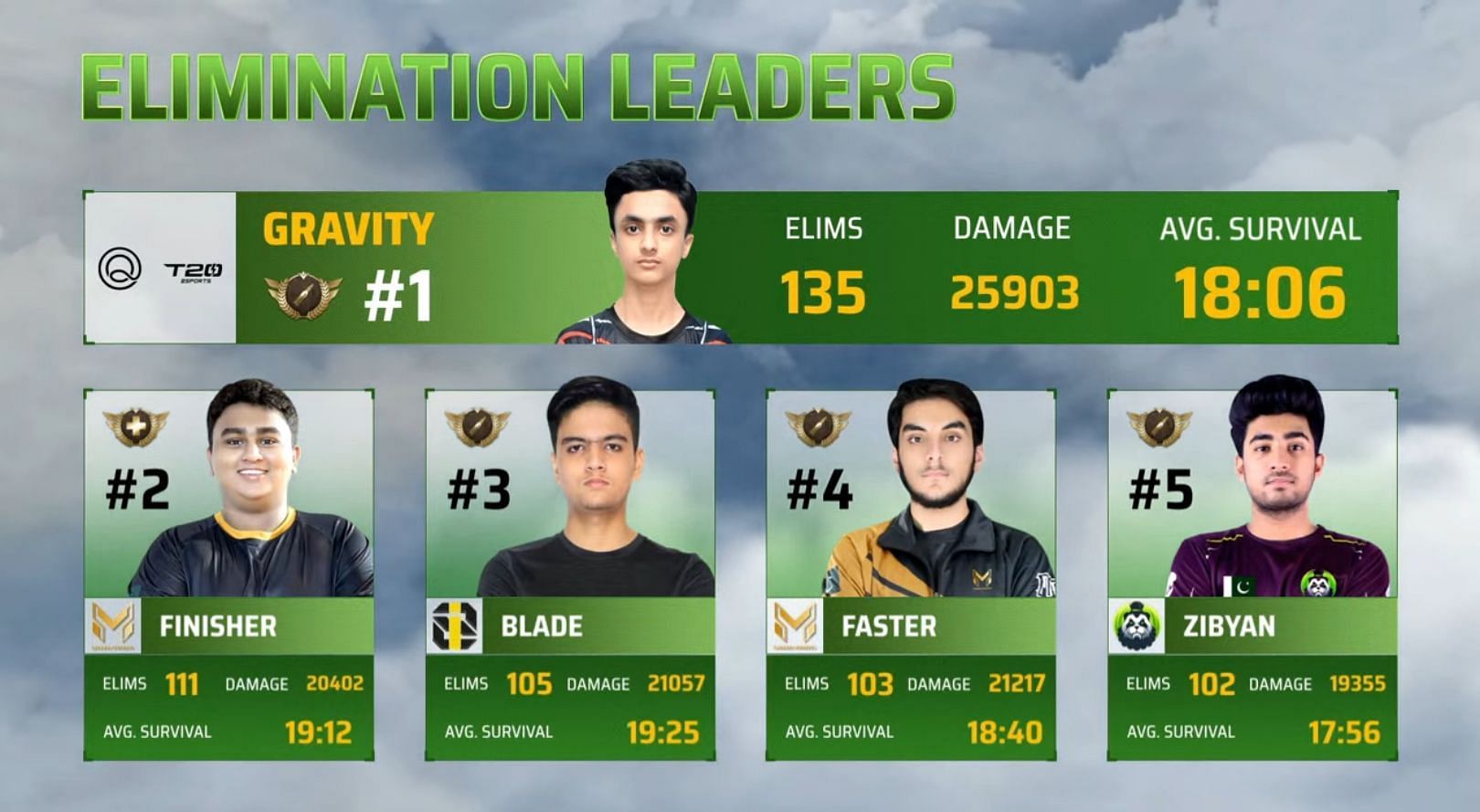 Top five players after PMPL Pakistan Finals Day 1 (Image via PUBG Mobile)