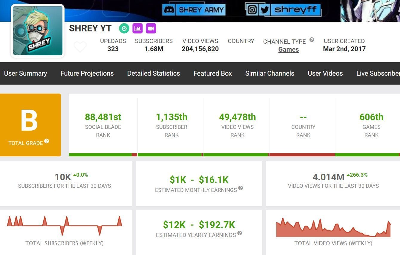 Shrey YT's earnings from his primary YouTube channel (Image via Social Blade)