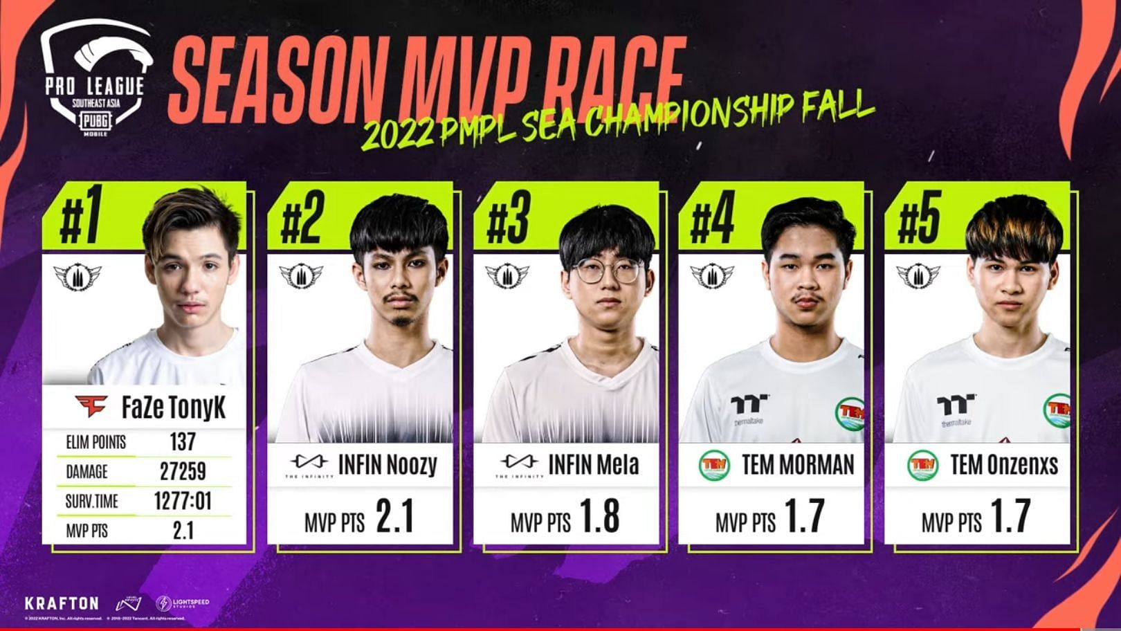 MVP rankings of PMPL SEA Championships so far (Image via PUBG Mobile)