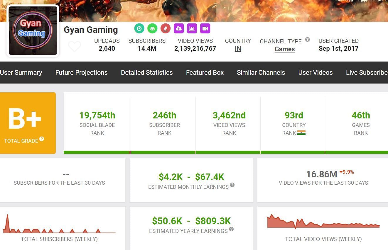 Gyan Sujan #39 s Free Fire MAX ID stats headshots and YouTube earnings Gyan Sujan #39 s Free Fire MAX ID stats headshots and YouTube earnings