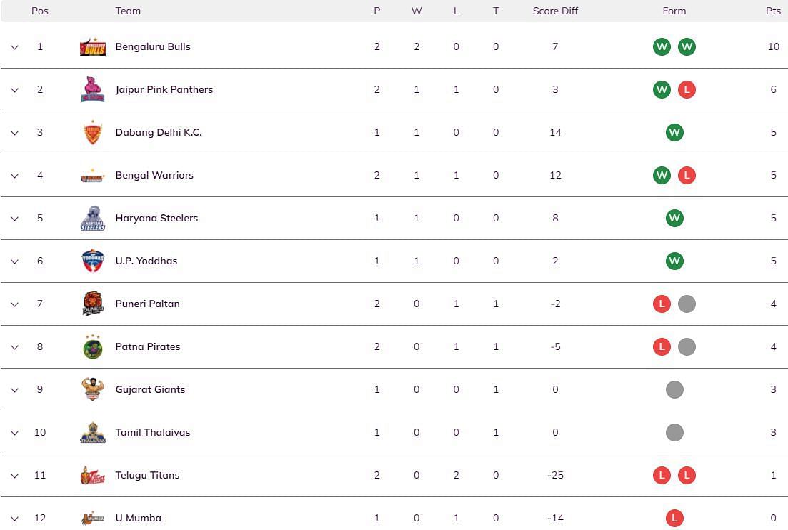 Pro Kabaddi 2022 Points Table Updated standings on Day 3 after PUN vs