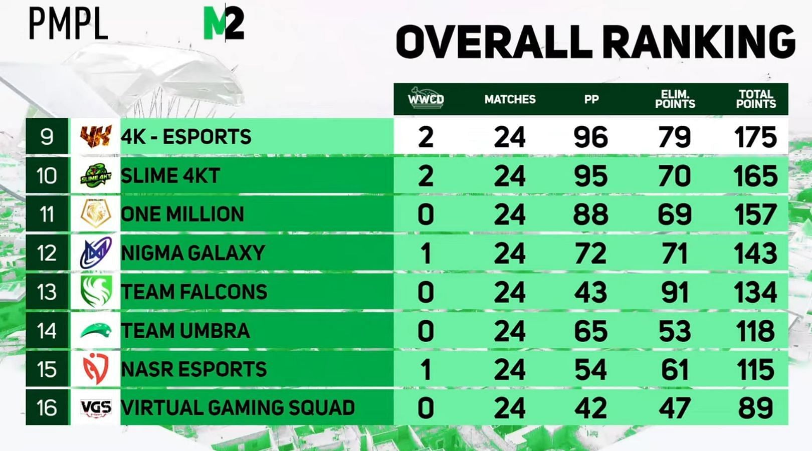 9th to 16th rankings of PMPL MEA Championship (Image via PUBG Mobile)