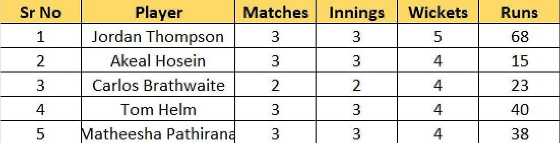 Most Wickets list after Match 10