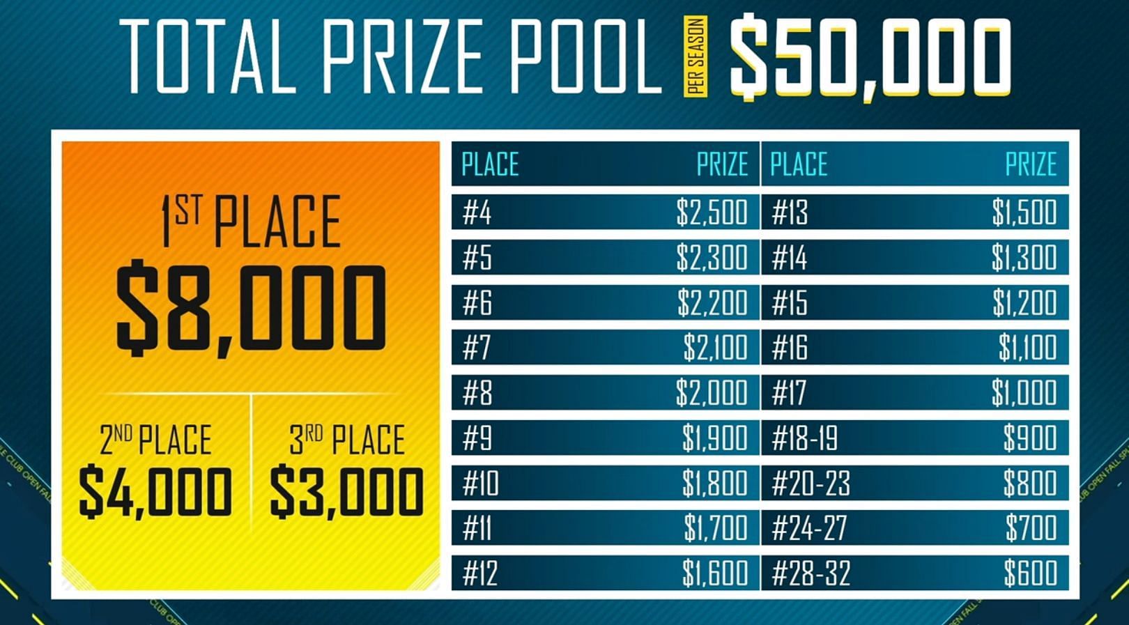 Prize pool distribution of Club Open Asia Fall 2022 (Image via PUBG Mobile)