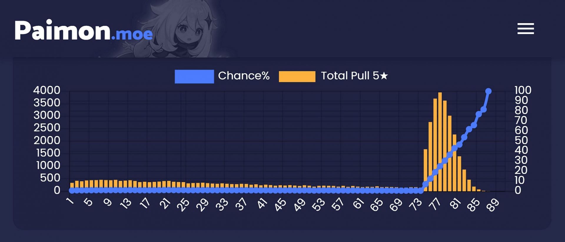 Genshin Impact Pity guide for Yae Miko and Tartaglia banners: Soft Pity ...