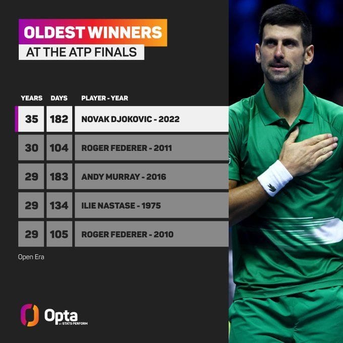 5 milestones Novak Djokovic achieved with his 2022 ATP Finals win in