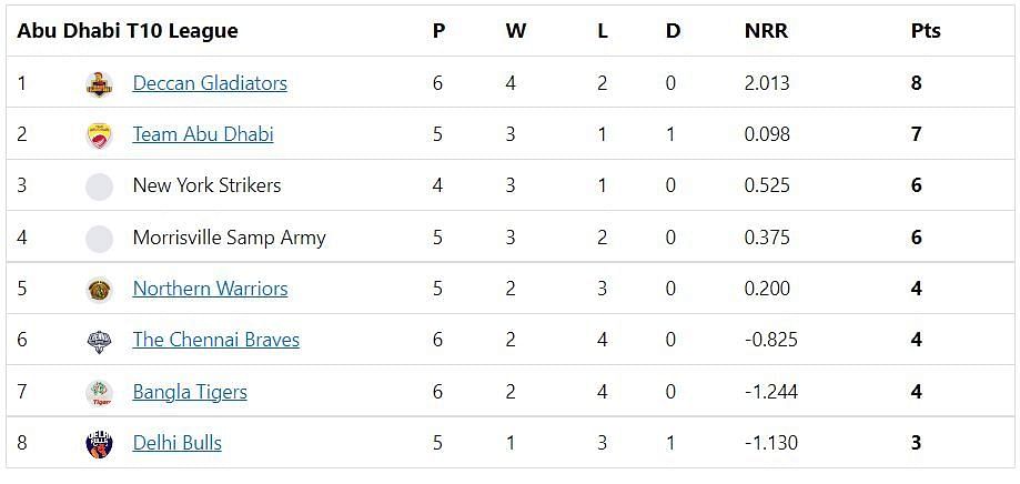 Abu Dhabi T10 League Points Table