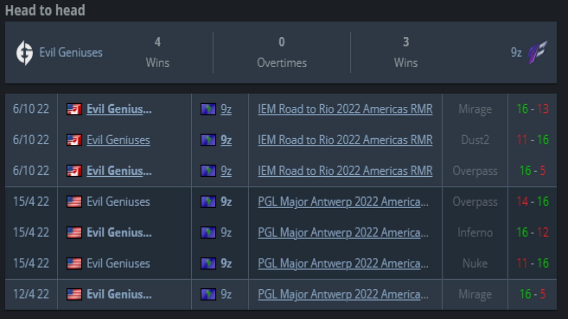 Eg vs 9z Head to head (Image via hltv.org)