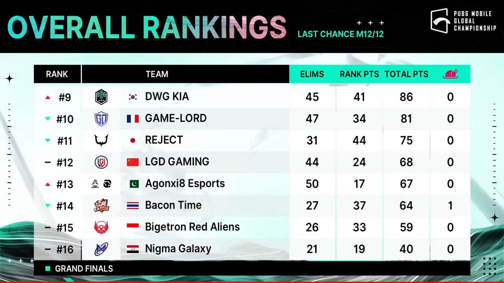 Overall rankings of PMGC 2022 Last Chance (image via PUBG Mobile)